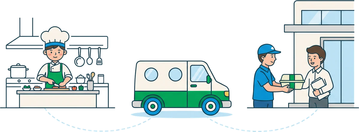厨房、配送车与办公室交接的服务链插画